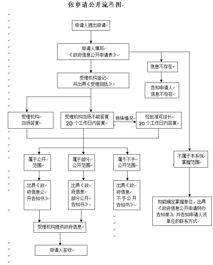 流程图